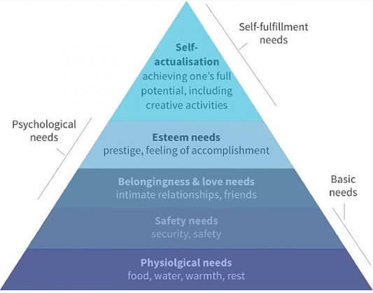 Maslow’s Hierarchy Of Needs