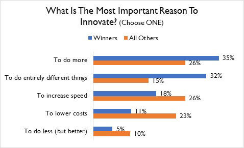 Chart comparing the most important reasons to innovate