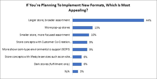 Chart showing results of survey