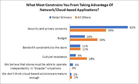 Chart showing what constrains people from using cloud based applications