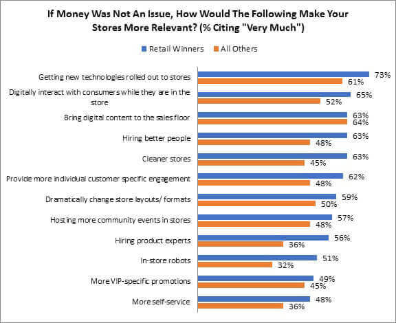 Graph comparing Retail Winners to Others