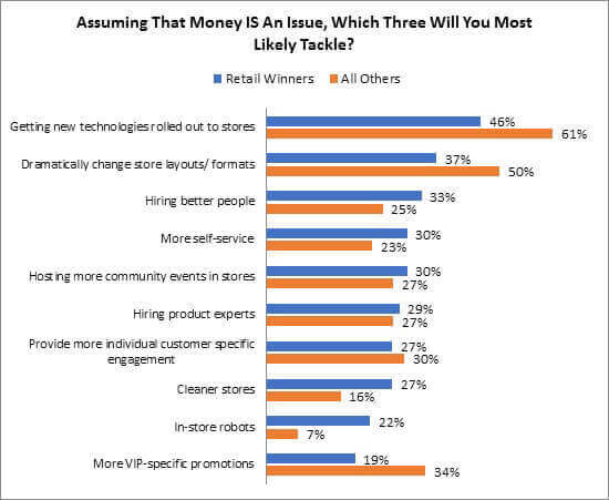 Graph comparing Retail Winners to Others when money IS an issue